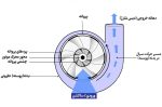 عملکرد پمپ